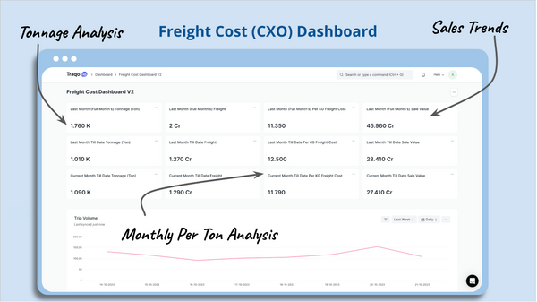 Introducing the Real-Time Freight Dashboard: Your Ultimate CXO's Virtual Assistant on Traqo.io